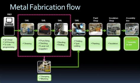 fabricated composite and metal components|Fabrication processes of metal.